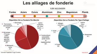 Plomb
Magnésium
Zinc
Aluminium
Cuivre
Aciers
Fontes
Les alliages de fonderie
LES ALLIAGES
Répartition De La Fonderie Par Type D'alliage
*données Fédération Forge Fonderie
Répartition De La Fonderie Par Marché
6
Rida BILAK
 