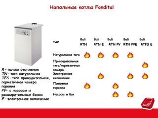 Напольные котлы Fondital

тип
Натуральная тяга
Принудительная
тяга/герметичная
R – только отопление
камера
Электронное
TN – тяга натуральная
TFS – тяга принудительная, включение

герметичная камера
горения
PV- с насосом и
расширительным баком
E – электронное включение

Пилотная
горелка
Насосы и бак

Bali

Bali

RTN

RTN E

Bali

Bali

RTN PV RTN PVE

Bali
RTFS E

 