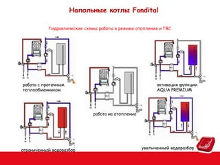 Напольные котлы Fondital
Гидравлические схемы работы в режиме отопления и ГВС

работа с проточным
теплообменником

активация функции
AQUA PREMIUM

работа на отопление

ограниченный водоразбор

увеличенный водоразбор

 