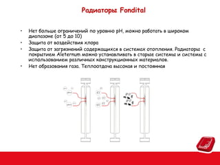Радиаторы Fondital
•
•
•
•

Нет больше ограничений по уровню pH, можно работать в широком
диапазоне (от 5 до 10)
Защита от воздействия хлора
Защита от загрязнений содержащихся в системах отопления. Радиаторы с
покрытием Aleternum можно устанавливать в старые системы и системы с
использованием различных конструкционных материалов.
Нет образования газа. Теплоотдача высокая и постоянная

 