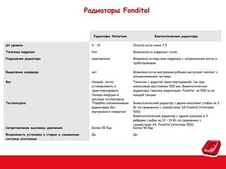 Радиаторы Fondital

Радиаторы Aleternum

Бметаллические радиаторы

pH уровень

5 - 10

Опасно если ниже 7,5

Точечная коррозия

Нет

Возможность коррозии стали

Разрушение радиатора

невозможно

Возможно вследствие коррозии с загрязнением котла и
трубопроводов

Выделение водорода

нет

Возможно если внутренняя рубашка допускает контакт с
алюминиевыми частями

Вес

Низкий, легко
устанавливать и
транспортировать.
Низкая инерция и
высокая теплоотдача
Подобна алюминиевым
радиаторам без
внутреннего покрытия

Тяжелые с дорогой транспортировкой, так при
межосевом расстоянии 500 мм, биметалические
радиаторы тяжелее радиаторов Fondital на 500 гр на
каждой секции.

Теплоотдача

Сопротивление высокому давлению

Более 50 бар

Биметалический радиатор с двумя каналами слабее на 3
Вт по сравнению с семейством S4 Fondital (interasse
500).
Биметаллический радиатор с одним каналом и 3
ребрами слабее на 13 – 14 Вт по сравнению с
семейством S4 Fondital (interasse 500) .
Более 50 бар

Возможность установки в старые и смешенные
системы отопления

Да

Да

 