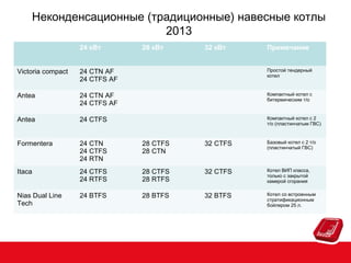 Неконденсационные (традиционные) навесные котлы
2013
24 кВт

28 кВт

32 кВт

Примечание

Victoria compact

24 CTN AF
24 CTFS AF

Простой тендерный
котел

Antea

24 CTN AF
24 CTFS AF

Компактный котел с
битермическим т/о

Antea

24 CTFS

Компактный котел с 2
т/о (пластинчатым ГВС)

Formentera

24 CTN
24 CTFS
24 RTN

28 CTFS
28 CTN

32 CTFS

Базовый котел с 2 т/о
(пластинчатый ГВС)

Itaca

24 CTFS
24 RTFS

28 CTFS
28 RTFS

32 CTFS

Котел ВИП класса,
только с закрытой
камерой сгорания

Nias Dual Line
Tech

24 BTFS

28 BTFS

32 BTFS

Котел со встроенным
стратификационным
бойлером 25 л.

 