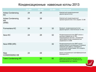 Конденсационные навесные котлы 2013
24 кВт

28 кВт

Antea Condensing
KC

24

28

Компактный конденсационный
двухконтурный котел

Antea Condensing
KR
(KRB)

24

28

Компактный конденсационный
одноконтурный котел. Есть модель 12 кВт.

Formentera KC

24

28

32

Базовый конденсационный котел
двухконтурный с пластинчатым т/о ГВС

Itaca KC

24

28

32

Конденсационный котел ВИП класса с
высоким комфортом по ГВС,
модулируемым насосом , встроенным
хронотермостатом и возможностью.
управления по GSM

32

Конденсационный котел ВИП класса
одноконтурный со встроенным 3-ходовым
клапаном для работы с бойлером и
солнечными коллекторами. Есть модель
мощностью 12 кВт

Itaca KRВ (KR)

Nias
CONDENSING KB
Tahiti Condensing KR

24

32 кВт

Котел со встроенным стратификационным
бойлером 25 л.

28
55

Примечание

85

Навесные конденсационные котлы
большой мощности с возможностью
каскадирования до 8 единиц

 