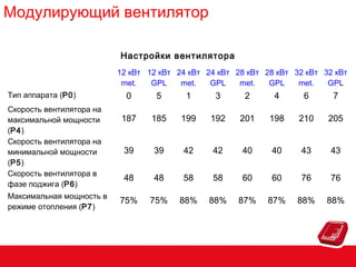 Модулирующий вентилятор
Настройки вентилятора
12 кВт 12 кВт 24 кВт 24 кВт 28 кВт 28 кВт 32 кВт 32 кВт
met.
GPL
met.
GPL
met.
GPL
met.
GPL
Тип аппарата (P0)
Скорость вентилятора на
максимальной мощности
(P4)
Скорость вентилятора на
минимальной мощности
(P5)
Скорость вентилятора в
фазе поджига (P6)
Максимальная мощность в
режиме отопления (P7)

0

5

1

3

2

4

6

7

187

185

199

192

201

198

210

205

39

39

42

42

40

40

43

43

48

48

58

58

60

60

76

76

75%

75%

88%

88%

87%

87%

88%

88%

 