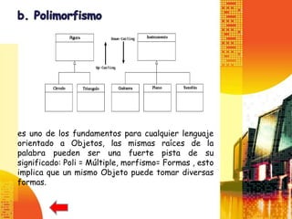 es uno de los fundamentos para cualquier lenguaje
orientado a Objetos, las mismas raíces de la
palabra pueden ser una fuerte pista de su
significado: Poli = Múltiple, morfismo= Formas , esto
implica que un mismo Objeto puede tomar diversas
formas.
 