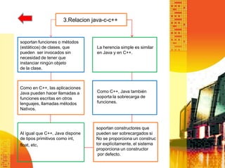 3.Relacion java-c-c++


soportan funciones o métodos
(estáticos) de clases, que        La herencia simple es similar
pueden ser invocados sin          en Java y en C++.
necesidad de tener que
instanciar ningún objeto
de la clase.



Como en C++, las aplicaciones
Java pueden hacer llamadas a      Como C++, Java también
funciones escritas en otros       soporta la sobrecarga de
lenguajes, llamadas métodos       funciones.
Nativos.



                                 soportan constructores que
Al igual que C++, Java dispone   pueden ser sobrecargados si
de tipos primitivos como int,    No se proporciona un construc
float, etc.                      tor explícitamente, el sistema
                                 proporciona un constructor
                                  por defecto.
 
