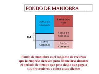 FONDO DE MANIOBRA




  Fondo de maniobra es el conjunto de recursos
que la empresa necesita para financiarse durante
 el periodo de tiempo que pasa desde que paga a
      sus proveedores y cobra a sus clientes
 