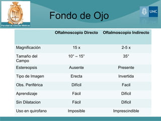Fondo de Ojo
                    Oftalmoscopio Directo   Oftalmoscopio Indirecto


Magnificación               15 x                     2-5 x

Tamaño del                10° – 15°                   35°
Campo
Estereopsis               Ausente                  Presente

Tipo de Imagen             Erecta                  Invertida

Obs. Periférica             Difícil                  Facil

Aprendizaje                 Fácil                    Dificil

Sin Dilatacion              Fácil                    Dificil

Uso en quirofano          Imposible              Imprescindible
 