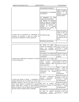 Sábado 28 de diciembre de 2013

DIARIO OFICIAL

(Tercera Sección)

empresariales de exportación.
Hasta 70 mil pesos y
máximo el 65% por
1.6 Diagnósticos de capacidades
empresa
y
por
de exportación.
elemento de apoyo al
comercio exterior.
1.7
Diagnóstico
de
riesgo
crediticio para la exportación.
1.8 Sistemas de información
(bases de datos que contengan
información respecto a la oferta y
demanda de productos y/o
servicios
en
el
mercado
internacional y/o portales de
negocios por internet).

2. Apoyos para la conformación y/o consolidación de 2.1 Asistencia Legal.
consorcios de exportación o algún otro modelo de
asociacionismo empresarial con fines de exportación.

Hasta 100 mil pesos y
máximo el 70%, por
consorcio o modelo
de asociacionismo y
por cada sub rubro de
apoyo.

2.2 Asistencia administrativa.

3.1 Diseño de imagen del
consorcio de exportación o para
alguna
otra
modalidad
de
asociacionismo empresarial de
exportación.

Hasta 50 mil pesos y
máximo el 70%, por
consorcio o modelo
de asociacionismo.

3.2 Obtención de certificaciones Hasta 200 mil pesos y
y/o cumplimiento de normas para máximo el 70% por
la exportación.
empresa.
3. Apoyos para la adecuación de productos y/o servicios 3.3 Diseño de la imagen del
con fines de exportación.
producto y/o servicio a exportar Hasta 150 mil pesos y
(diseño
industrial,
envase, máximo el 70%, por
embalaje, etiquetado, código de producto y/o servicio.
barras, entre otros).
Hasta 1 millón de
3.4 Adquisición de maquinaria y/o
pesos y máximo el
equipo nuevo para la mejora y/o
50%, por consorcio o
incorporación
de
procesos
modelo
de
productivos.
asociacionismo.
Hasta 50 mil pesos y
4.1 Diseño y elaboración del
máximo el 70%, por
material
promocional
de
consorcio o modelo
4. Apoyos para facilitar el ingreso y consolidación al productos y/o servicios.
de asociacionismo.
mercado internacional de los productos y/o servicios de
MIPYMES mexicanas. (Para los sub rubros 4.3 al 4.6
Hasta 50 mil pesos y
podrán incluirse algunos o la totalidad de los siguientes 4.2 Envío de muestras de máximo el 60%, por
gastos: pasaje aéreo y terrestre en clase económica, productos y/o servicios con fines consorcio o modelo
agenda de negocios, renta de espacios para la realización de exportación.
de asociacionismo.
del evento, diseño y montaje de stand, y hospedaje).
4.3 Organización y/o participación Hasta 50 mil pesos y
en giras y/o misiones de máximo el 70%, por
exportaciones,
directas
y/o consorcio o modelo

 