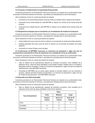 (Tercera Sección)

DIARIO OFICIAL

Sábado 28 de diciembre de 2013

4.2 Formación y Fortalecimiento de Capacidades Empresariales
Incremento porcentual en la Productividad Total de los Factores con respecto de su productividad inicial,
de acuerdo a la fórmula contenida en el Anexo I, que deberá ser calculada para el cierre del proyecto.
Otros indicadores a tomar en cuenta para estudio de impactos


Incremento en la productividad (relación entre las ventas y el empleo antes y después del proyecto)



Incremento de las ventas finales por cada MIPYME en relación con ventas de las mismas antes del
proyecto.



Incremento de la utilidad final por cada MIPYME en relación con la utilidad de las mismas antes del
proyecto.

4.3 Otorgamiento de Apoyos para el crecimiento y la consolidación del modelo de Franquicias
Incremento porcentual en la Productividad Total de los Factores con respecto de su productividad inicial,
de acuerdo a la fórmula contenida en el Anexo I, que deberá ser calculada para el cierre del proyecto.
Otros indicadores a tomar en cuenta para estudio de impactos:


Ventas totales del nuevo punto de venta en relación con el promedio de ventas del modelo adquirido.



Empleos generados del nuevo punto de venta en relación con el promedio de empleos del modelo
adquirido.



Incremento en ventas (Finales contra iniciales)

4.4 Conformación de MIPYMES mexicanas en consorcios de exportación o algún otro tipo de
asociacionismo empresarial con fines de exportación y/o consolidación de los ya conformados
Incremento porcentual en la Productividad Total de los Factores con respecto de su productividad inicial,
de acuerdo a la fórmula contenida en el Anexo I, que deberá ser calculada para el cierre del proyecto.
Otros indicadores a tomar en cuenta para estudio de impactos:


Valor en dólares de las exportaciones después de concluido el proyecto, como resultado de la
aplicación de los rubros de apoyo solicitados a corto (hasta 6 meses), mediano (de 6 a 18 meses) y
largo plazo (más de 18 meses), a través de consorcios de exportación o algún otro tipo de modelo de
asociacionismo entre MIPYMES mexicanas.



Porcentaje de MIPYMES que se estima logren exportar al mercado objetivo una vez concluido el
proyecto, respecto del total empresas incorporadas a un consorcio de exportación o algún otro tipo
de modelo de asociacionismo entre MIPYMES mexicanas.

4.5 Desarrollo de la Oferta Exportable
Incremento porcentual en la Productividad Total de los Factores con respecto de su productividad inicial,
de acuerdo a la fórmula contenida en el Anexo I, que deberá ser calculada para el cierre del proyecto.
Otros indicadores a tomar en cuenta para estudio de impactos:


Valor en dólares de las exportaciones, después de concluido el proyecto, como resultado de la
aplicación de los rubros de apoyo solicitados, al tenor de lo siguiente:
Plazo
Corto

Mediano

Largo

(hasta 6
meses)

Tipo de Exportación

(de 6 a 18
meses)

(más de 18
meses)

X

X

Inicia
Consolida

X

X

Diversifica

X

X

 