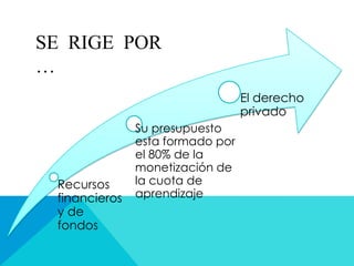 SE RIGE POR
…
                                  El derecho
                                  privado
               Su presupuesto
               esta formado por
               el 80% de la
               monetización de
 Recursos      la cuota de
 financieros   aprendizaje
 y de
 fondos
 