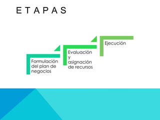 ETAPAS


                             Ejecución

               Evaluación
               y
 Formulación   asignación
 del plan de   de recursos
 negocios
 
