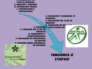 1. FORMULACION DEL
   PLAN DE NEGOCIOS
a. Registro y Asesoría
b. Aprobación Técnica
   c. Presentación a
      Convocatoria

                                 2. EVALUACION Y ASIGNACION DE
                                 RECURSOS
                                 a. Evaluación del plan de
                                 negocios
                                 b. Asignación de recursos
                    3. EJECUCION c. Legalización del contrato
     a. Ejecución del plan de
                        negocios
              b. Seguimiento y
             acompañamiento
c. Evaluación de indicadores
                     de gestión
d. Decisión sobre reembolso
                   de recursos




                                    FUNCIONES O
                                      ETAPAS!
 