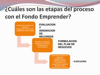 ¿Cuáles son las etapas del proceso
con el Fondo Emprender?
     Evaluación del plan de          EVALUACION
            negocios                 Y
     Asignación de recursos
    Legalización del contrato        ASIGNACION
                                     DE
                                     RECURSOS
                                Registro y Asesoría           FORMULACION
                                Aprobación Técnica
                                  Presentación a              DEL PLAN DE
                                   Convocatoria               NEGOCIOS


                                                       Ejecución del plan de
                                                             negocios
                                                           Seguimiento y
                                                         acompañamiento
                                                           Evaluación de       • EJECUCION
                                                      indicadores de gestión
                                                           Decisión sobre
                                                      reembolso de recursos
 