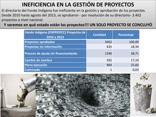 INEFICIENCIA EN LA GESTIÓN DE PROYECTOS
El directorio del Fondo Indígena fue ineficiente en la gestión y aprobación de los proyectos.
Desde 2010 hasta agosto del 2013, se aprobaron - por resolución de su directorio- 3.462
proyectos a nivel nacional.
Y veremos en qué estado están los proyectos!!! UN SOLO PROYECTO SE CONCLUYÓ
Fondo Indígena (FDPPIOYCC) Proyectos de
2010 a 2013
Cantidad Porcentaje
Proyectos aprobados 3462 100,00
Proyectos sin información 635 18,34
Proceso de ajuste sin financiamiento 1340 38,71
Cambio de nombre 592 17,10
Plena ejecución 894 25,82
Culminado 1 0,03
 