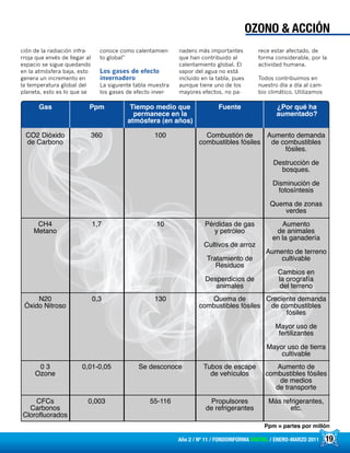 19Año 2 / Nº 11 / FONDOINFORMA DIGITAL / ENERO-MARZO 2011
OZONO & ACCIÓN
ción de la radiación infra-
rroja que envés de llegar al
espacio se sigue quedando
en la atmósfera baja, esto
genera un incremento en
la temperatura global del
planeta, esto es lo que se
conoce como calentamien-
to global”
Los gases de efecto
invernadero
La siguiente tabla muestra
los gases de efecto inver-
nadero más importantes
que han contribuido al
calentamiento global. El
vapor del agua no está
incluido en la tabla, pues
aunque tiene uno de los
mayores efectos, no pa-
rece estar afectado, de
forma considerable, por la
actividad humana.
Todos contribuimos en
nuestro día a día al cam-
bio climático. Utilizamos
Gas
CO2 Dióxido
de Carbono
360 100 Combustión de
combustibles fósiles
Aumento demanda
de combustibles
fósiles.
Destrucción de
bosques.
Disminución de
fotosíntesis
Quema de zonas
verdes
CH4
Metano
1,7 10 Pérdidas de gas
y petróleo
Cultivos de arroz
Tratamiento de
Residuos
Desperdicios de
animales
Aumento
de animales
en la ganadería
Aumento de terreno
cultivable
Cambios en
la orografía
del terreno
N20
Óxido Nitroso
0,3 130 Quema de
combustibles fósiles
Creciente demanda
de combustibles
fósiles
Mayor uso de
fertilizantes
Mayor uso de tierra
cultivable
Ppm Fuente ¿Por qué ha
aumentado?
Tiempo medio que
permanece en la
atmósfera (en años)
0 3
Ozone
0,01-0,05 Se desconoce Tubos de escape
de vehículos
Aumento de
combustibles fósiles
de medios
de transporte
CFCs
Carbonos
Clorofluorados
0,003 55-116 Propulsores
de refrigerantes
Más refrigerantes,
etc.
Ppm = partes por millón
 