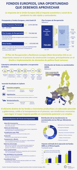 Presupuesto y Fondos Europeos, crisis Covid-19
La respuesta de la Unión Europea (UE) al impacto económico y social de la
pandemia ha sido rápida y contundente.
Marco Financiero Plurianual
2021 – 2027 (MFP)
1.074.300 M€
Plan Europeo de Recuperación
Next Generation EU
Instrumento temporal de emergencia para acelerar la recuperación
sostenible de la UE
750.000 M€
El Plan de Recuperación y Resiliencia europea (Next Generation EU) es un
importante avance en el proceso de construcción europeo, principalmente en el
diseño e implementación de elementos de política fiscal comunes.
Distribución de fondos no reembolsables
(MRR)
Millones €
El eficiente destino de los fondos a inversiones productivas y la adecuada ejecución
y gobernanza, unida a la transparencia en el proceso, son condiciones necesarias
para lograr el mayor impacto posible en crecimiento potencial y en empleo.
Impacto estimado de la ejecución de fondos
MRR en el PIB de España
% variación anual
Fuente: Círculo de Empresarios, Equipo Económico (Ee) y Comisión Europea, 2021
FONDOS EUROPEOS, UNA OPORTUNIDAD
QUE DEBEMOS APROVECHAR
Selección de proyectos
Con rigor y en base a criterios técnicos, con participación
del sector privado.
Sistema de Gobernanza
Consistencia con el ordenamiento legal y marco regulatorio
para garantizar la seguridad jurídica.
Coordinación entre AAPP
Evitar solapamientos y retrasos en la ejecución.
Evaluación
Conocer la efectividad de las inversiones.
Transparencia y difusión
Convocatorias de ayudas con alcance y disponibilidad
para empresas de todos los tamaños.
Reformas estructurales
Ejecución en paralelo a las inversiones para mejorar el
entorno de negocios, aumentar la competitividad y
generar crecimiento y empleo de calidad.
Apoyo parlamentario
Mayoritario para garantizar el compromiso de la sociedad
con una estrategia compartida.
Peso del Estado en la economía
Retorno a niveles anteriores a la pandemia en paralelo al
proceso de recuperación.
Consolidación fiscal
Compromiso para situar la deuda pública en niveles
sostenibles a medio plazo.
Inversión focalizada en 3 pilares
Transición energética
Digitalización
Reindustrialización
Descarbonización
Eficiencia
energética
Economía
circular
Creación de un único mercado europeo de datos, públicos y privados
Ciberseguridad
Internet de
las cosas
Vehículos
autónomos
Otros fondos
Instrumento SURE, BEI, Mecanismo Europeo de Estabilidad (ESM-
MEDE) + transferencias para inversiones en Respuesta al
Coronavirus (IIRC e IIRC+)
> 870.000 M€
2021-2027
Next
Generation
EU
3 años
360.000
750.000
390.000
subvenciones
préstamos
Plan Europeo de Recuperación
Millones €
Mecanismo de
Recuperación
y Resiliencia
(MRR)
672.500
47.500
7.500
10.000
5.600
5.000
1.900
REACT-EU
Resc EU
Horizon Europe
Programa
Invest EU
Programa de
Desarrollo Rural
Mecanismo para
la Transición Justa
Calendario estimativo de asignación y recuperación
de fondos
Jul
2020
Dic
2020
Abril
2020
2021
2022
Aprobación
del plan
Ratificación del
Parlamento y el
Consejo Europeo
Presentación
de los
proyectos
Asignación
del 70% de
los Fondos
MRR
2028-
2058
Devolución de
deuda
adquirida en
los mercados
de capitales
2023
Asignación
30%
restante de
Fondos
MRR
Distribución de las transferencias no
reembolsables de los PGE por Ministerios
Millones €
6.805
4.982
3.650
1.853
1.708
Ministerio de Transición Ecológica
Transportes Movilidad
Asuntos Económicos
Educación y Formación Profesional
Industria, Turismo y Comercio
Trabajo y Economía Social
Ciencia e Innovación
Italia
68.875
Recomendaciones del Círculo de Empresarios
1,6
2,4
3,5
1,8
3,3
4,9
0
1
2
3
4
5
2021 2022 2023
Escenario central (ejecución 60%)
Escenario ejecución elevada (70%)
 