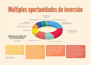 Múltiples oportunidades de inversión
Electricidad, gas
y agua: 3.7%
Agropecuario: 6.5%
Transporte y
comunicaciones: 6.4%

Restaurantes y hoteles: 3.4%
Servicios financieros
y empresariales: 20.5%

Construcción: 8.5%
Comercio: 9.0%

Servicios sociales y
personales: 16.8%

DISTRIBUCIÓN PIB SECTORIAL 2012
PIB: US $343.645 MILLONES*
Fuente: DANE

Colombia tiene una economía
diversificada con posibilidades de
inversión en diferentes sectores.
En el país se destacan los sectores
de servicios, industria, minería,
comercio y construcción.
*Cálculos realizados
sobre el valor agregado.

Minería: 12.3%

Crecientes flujos de inversión
extranjera directa corroboran el
buen momento del país para atraer
inversiones. En 2012 el monto total
creció 17.8%, principalmente por las
mayores inversiones en los sectores de
servicios financieros y empresariales
(326%), manufacturas (159%), y
electricidad, gas y agua (115%).

Industria: 13.0%

En Colombia existen oportunidades
de inversión en pequeñas y medianas
empresas, en etapas de expansión
y consolidación, las cuales están
concentradas principalmente en los
sectores comercio, servicios
e industria.

Según la Asociación Nacional de
Instituciones Financieras-ANIF, el
potencial de inversión en estas empresas
está dado por la disponibilidad de mano
de obra y aporte al crecimiento. Junto
con las microempresas concentran el
81% de la fuerza laboral y aportan en
promedio el 40% del PIB.

 
