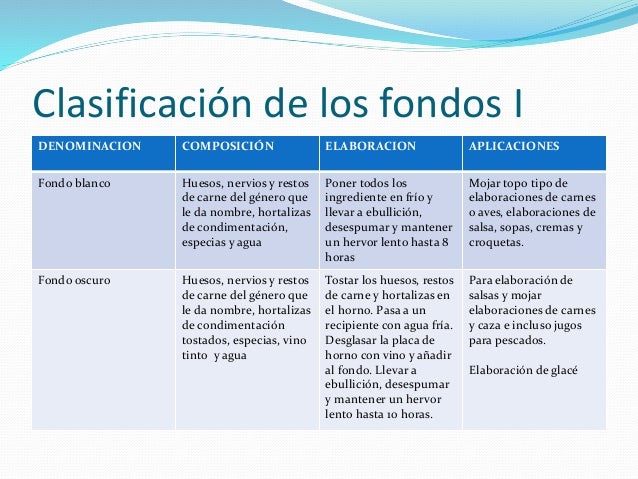 Fondos de cocina