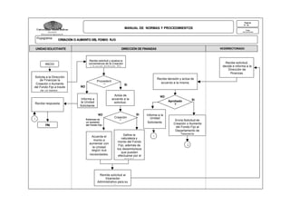 MANUAL DE NORMAS Y PROCEDIMIENTOS

Universidad Simón Bolívar
Secretaría
Dirección de Ingeniería de
Información

Flujograma:

CREACIÓN O AUMENTO DEL FONDO FIJ O

Solicita a la Dirección
de Finanzas la
Creación o Aumento
del Fondo Fijo a través
de un memo..

Recibe respuesta.

VICERRECTORADO
ADMINISTRATIVO

DIRECCIÓN DE FINANZAS

Recibe solicitud y analiza la
conveniencia de la Creación
o Aumento del Fondo Fijo.

INICIO

Procedent
e?

NO

Recibe solicitud,
decide e informa a la
Dirección de
Finanzas.
Recibe decisión y actúa de
acuerdo a la misma.

SI

Actúa de
acuerdo a la
solicitud.

Informa a
la Unidad
Solicitante.
NO

FIN

Fecha

30/10/02

UNIDAD SOLICITANTE

1

Páginas
21 de
44

Entonces es
un aumento
del Fondo Fijo

Acuerda el
monto a
aumentar con
la Unidad
según sus
necesidades.

NO

SI
Creación
?

Define la
naturaleza y
monto del Fondo
Fijo, además de
los desembolsos
que pueden
efectuarse por el
mismo.

Remite solicitud al
Vicerrector
Administrativo para su
revisión.

SI

Aprobado
?

Informa a la
Unidad
Solicitante.

1

Envía Solicitud de
Creación o Aumento
del Fondo Fijo al
Departamento de
Tesorería.

2

 