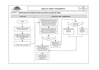 Universidad Simón Bolívar

Páginas
24 de
44

MANUAL DE NORMAS Y PROCEDIMIENTOS

Fecha

Secretaría
Dirección de Ingeniería de
Información

Flujograma:

30/10/02

REPORTE DE GASTOS DE FONDOS FIJ OS (DEL SOLICITANTE AL CUSTODIO DEL FONDO)

SOLICITANTE

INICIO

Procede a realizar la compra
y/o cancelar el servicio.

Solicita al proveedor la Factura
y/o Recibo en original a nombre
de la Universidad Simón
Bolívar.

Entrega Factura y/o Recibo al
Cus todio del Fondo.

CUSTODIO DEL FONDO (ADMINISTRADOR)

Recibe Factura y/o Recibo, lo revisa
y verifica información, en caso de
tener objeción por la presentación
de los documentos informa al
solicitante para su corrección.

Determina si existen diferencias
entre el monto de la Factura y/o
Recibo y el monto registrado en el
“Comprobante de Desembolso”.

NO

SI
Existe
Diferencia

Destruye “Comprobante
de Desembolso” y
archiva temporalmente
Facturas y/o Recibos.

Continúa con el
Procedimiento de
“Reposición de
Fondos Fijos”.

Determina si la
diferencia es a
favor o en contra
del Fondo.

SI

NO
Diferencia
a favor del
Fondo?

Exige diferencia de
dinero al
solicitante.

Entrega
diferencia al
solicitante.

 