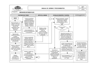 Páginas
25 de
44

MANUAL DE NORMAS Y PROCEDIMIENTOS

Universidad Simón Bolívar

Fecha

Secretaría
Dirección de Ingeniería de
Información

Flujograma:

30/10/02

REPOSICIÓN DE FONDOS FIJ OS
CUSTODIO DEL FONDO

INICIO

Mensualmente al
utilizar el 75% del
Fondo, extrae del
archivo los
originales de las
Facturas y/o
Recibos.

Agrupa cada
Factura y/o Recibo
al gasto
correspondiente,
según el clasificador
de partidas para el
presupuesto.

Elabora ““Relación
de Anticipos y
Gastos de Fondos
Fijos”, por concepto
y montos.

Realiza
“Conciliación
Bancaria” y el
“Libro de Banco”.

JEFE DE LA UNIDAD

Conforma expediente
comenzando por la
“Relación de Anticipos y
Gastos de Fondos Fijos”
anexando Facturas y/o
Recibos, “Conciliación
Bancaria”, Estado de
Cuenta y el “Libro de
Banco”.

Envía expediente al
Jefe de la Unidad para
su aprobación.

Recibe expediente original,
verifica que los gastos
relacionados tengan
correspondencia con el
Fondo.

1

NO
Recibe y revisa
expediente. En
caso de
observaciones
informa al Custodio
del Fondo para su
corrección.

1

Corresponde
n los
gastos con

SI

Imputa de acuerdo a la
“Relación de Anticipos y
Gastos de Fondos Fijos”,
uno por uno según l a
partida correspondiente ,
en el Sistema Financiero.

Recibe expediente
original, envía a la
Oficina de Registro y
Control Financiero y
archiva copia de la
“Relación de Anticipos
y Gastos de Fondos
Fijos”, y del “Libro de
Banco”.

Recibe y realiza los
ajustes
correspondientes y
reenvía el expediente
a la Oficina de
Registro y Control
Financiero.

SECCIÓN DE CUENTAS POR
PAGAR

OFICINA DE REGISTRO Y CONTROL
FINANCIERO

Devuelve al
Custodio del Fondo
el expediente
completo para que
realicen los ajustes
necesarios con
“Nota de
Devolución”.

Emite Comprobante de
Diario y anexa copia de
la “Relación de
Anticipos y Gastos de
Fondos Fijos”, y lo envía
al Archivo Central de la
Dirección de Finanzas.

Envía expediente a la
Sección de Cuentas
por Pagar.

Recibe expediente y
soportes , los archiva
en orden alfabético
en espera para la
generación del pago.

Continúa con el
Procedimiento
de “Recepción
de Documentos
por la Sección
de Cuentas por
Pagar”.

 