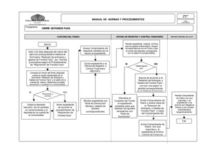 Páginas
26 de

MANUAL DE NORMAS Y PROCEDIMIENTOS

Universidad Simón Bolívar

Fecha

Secretaría
Dirección de Ingeniería de
Información

Flujograma:

30/10/02

CIERRE DE FONDOS FIJOS

CUSTODIO DEL FONDO

OFICINA DE REGISTRO Y CONTROL FINANCIERO

INICIO
Diez (10) días después del cierre del
ejercicio presupuestario elabora el
formulario “Relación de anticipos y
gastos de Fondos Fijos”, por montos
y conceptos según el Procedimiento
de “Reposición de Fondos Fijos”.

Compara el monto del fondo asignado
contra el monto relacionado en el
formulario “Relación de Anticipos y
Gastos de Fondos Fijos” y el saldo de la
cuenta de banco. Determina si existe
remanente o cantidad no comprometida.

SI

Remanente o
cantidad

Elabora depósito
bancario por la cantidad
no comprometida y lo
deposita en la cuenta de
la Universidad.

Anexa Comprobante del
Depósito validado por el
banco al expediente.

Envía expediente a la
Oficina de Registro y
Control Financiero
(RECOFI)..

Recibe expediente original, verifica
que los gastos relacionados tengan
correspondencia con el Fondo y que
el monto del deposito corresponda
con el saldo no comprometido.

SI

Observacion
es?

NO

Imputa de acuerdo a la
“Relación de Anticipos y
Gastos de Fondos Fijos” ,
uno por uno según l a
partida correspondiente ,
en el Sistema Financiero.

NO

Arma expediente
de acuerdo al
procedimiento de
“Reposición de
Fondos Fijos”.

ARCHIVO CENTRAL DE LA D.F.

Recibe expediente con
“Nota de Devolución”
Revisa y realiza los
ajustes
correspondientes.

Devuelve al
Custodio del Fondo
el expediente
completo para que
realicen los ajustes
necesarios con
“Nota de
Devolución”.

Emite Comprobante de
Diario y anexa copia de
la “Relación de
Anticipos y Gastos de
Fondos Fijos” y copia
del Comprobante del
Deposito.

Recibe Comprobante
de Diario con sus
soportes y el
expediente y los
archiva por Registros
Diarios y por Unidad
Administrativa
respectivamente.

FIN
Envía Comprobante de
Diario con sus
soportes y el
expediente al Archivo
Central de Finanzas.

 