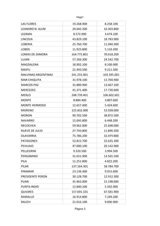 Hoja1
Página 3
LAS FLORES 19.268.900 8.258.100
LEANDRO N. ALEM 24.042.200 10.303.800
LEZAMA 8.572.900 3.674.100
LINCOLN 43.829.100 18.783.900
LOBERIA 25.760.700 11.040.300
LOBOS 11.923.800 5.110.200
LOMAS DE ZAMORA 164.775.801 70.618.200
LUJAN 57.266.300 24.542.700
MAGDALENA 18.902.100 8.100.900
MAIPU 21.493.500 9.211.500
MALVINAS ARGENTINAS 241.255.001 103.395.001
MAR CHIQUITA 31.978.100 13.704.900
MARCOS PAZ 31.889.900 13.667.100
MERCEDES 41.371.400 17.730.600
MERLO 248.739.401 106.602.601
MONTE 8.884.400 3.807.600
MONTE HERMOSO 12.657.400 5.424.600
MORENO 125.832.000 53.928.000
MORON 90.702.500 38.872.500
NAVARRO 15.045.800 6.448.200
NECOCHEA 59.962.000 25.698.000
NUEVE DE JULIO 27.743.800 11.890.200
OLAVARRIA 75.786.200 32.479.800
PATAGONES 52.815.700 22.635.300
PEHUAJO 47.000.100 20.142.900
PELLEGRINI 9.320.500 3.994.500
PERGAMINO 31.651.900 13.565.100
PILA 11.251.800 4.822.200
PILAR 137.164.301 58.784.700
PINAMAR 23.136.400 9.915.600
PRESIDENTE PERON 30.128.700 12.912.300
PUAN 35.462.000 15.198.000
PUNTA INDIO 12.840.100 5.502.900
QUILMES 157.691.101 67.581.900
RAMALLO 16.914.800 7.249.200
RAUCH 21.016.100 9.006.900
 