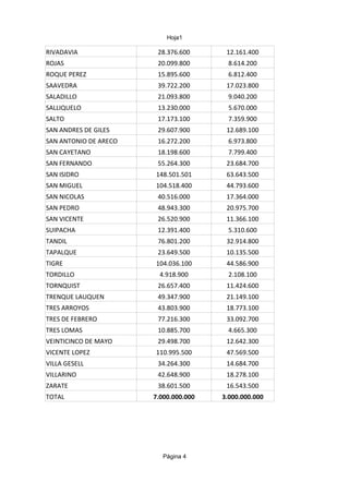 Hoja1
Página 4
RIVADAVIA 28.376.600 12.161.400
ROJAS 20.099.800 8.614.200
ROQUE PEREZ 15.895.600 6.812.400
SAAVEDRA 39.722.200 17.023.800
SALADILLO 21.093.800 9.040.200
SALLIQUELO 13.230.000 5.670.000
SALTO 17.173.100 7.359.900
SAN ANDRES DE GILES 29.607.900 12.689.100
SAN ANTONIO DE ARECO 16.272.200 6.973.800
SAN CAYETANO 18.198.600 7.799.400
SAN FERNANDO 55.264.300 23.684.700
SAN ISIDRO 148.501.501 63.643.500
SAN MIGUEL 104.518.400 44.793.600
SAN NICOLAS 40.516.000 17.364.000
SAN PEDRO 48.943.300 20.975.700
SAN VICENTE 26.520.900 11.366.100
SUIPACHA 12.391.400 5.310.600
TANDIL 76.801.200 32.914.800
TAPALQUE 23.649.500 10.135.500
TIGRE 104.036.100 44.586.900
TORDILLO 4.918.900 2.108.100
TORNQUIST 26.657.400 11.424.600
TRENQUE LAUQUEN 49.347.900 21.149.100
TRES ARROYOS 43.803.900 18.773.100
TRES DE FEBRERO 77.216.300 33.092.700
TRES LOMAS 10.885.700 4.665.300
VEINTICINCO DE MAYO 29.498.700 12.642.300
VICENTE LOPEZ 110.995.500 47.569.500
VILLA GESELL 34.264.300 14.684.700
VILLARINO 42.648.900 18.278.100
ZARATE 38.601.500 16.543.500
TOTAL 7.000.000.000 3.000.000.000
 