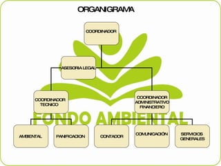 ORGANIGRAMA COORDINADOR  COORDINADOR  TECNICO  COORDINADOR ADMINISTRATIVO  FINANCIERO ASESORIA LEGAL AMBIENTAL  CONTADOR COMUNICACIÓN  PANIFICACION  SERVICIOS  GENERALES 