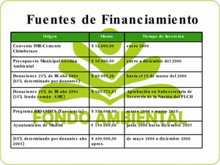 Fuentes de Financiamiento : Origen Monto Tiempo de Inversión Convenio IMR-Cemento Chimborazo $ 12.000,00 enero 2006 Presupuesto Municipal-Gestión Ambiental $ 50.000,00 enero a diciembre del 2006 Donaciones 25% de IR año 2004 (65% determinado por donantes) $ 60.905,29 hasta el 15 de marzo del 2006 Donaciones 25% de IR año 2004 (35% fondo común  AME) $ 165.772,67 Aprobación en Subsecretaria de Tesorería de la Nación del PLCH Programa BIOANDES (Ecociencia) $ 550.000,00 marzo 2006 a marzo 2010 Ayuntamiento de Madrid €  150.000,00 junio 2006 hasta diciembre 2007 (65% determinado por donantes año 2005) $  40 0.000,00 aprox. de mayo 2006 a diciembre 2006 