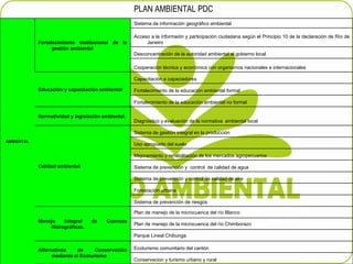 PLAN AMBIENTAL PDC AMBIENTAL Fortalecimiento institucional de la gestión ambiental Sistema de información geográfico ambiental  Acceso a la informaión y participación ciudadana según el Principio 10 de la declaración de Río de Janeiro  Desconcentración de la autoridad ambiental al gobierno local Cooperación técnica y económica con organismos nacionales e internacionales  Educación y capacitación ambiental Capacitación a capaciadores Fortalecimiento de la educación ambiental formal Fortalecimiento de la educación ambiental no formal Normatividad y legislación ambiental. Diagnóstico y evaluación de la normativa  ambiental local Calidad ambiental  Sistema de gestión integral en la producción Uso apropiado del suelo  Mejoramiento y rehabilitación de los mercados agropecuarios Sistema de prevención y  control  de calidad de agua Sistema de prevención y control de calidad de aire Forestación urbana Sistema de prevención de riesgos  Manejo Integral de Cuencas Hidrográficas. Plan de manejo de la microcuenca del río Blanco Plan de manejo de la microcuenca del río Chimborazo Parque Lineal Chibunga Alternativas de Conservación mediante el Ecoturismo Ecoturismo comunitario del cantón  Conservacion y turismo urbano y rural 