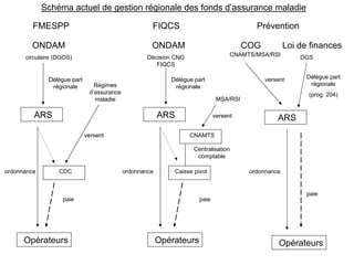 Schéma actuel de gestion régionale des fonds d’assurance maladie

         FMESPP                                      FIQCS                                 Prévention

        ONDAM                                        ONDAM                              COG           Loi de finances
      circulaire (DGOS)                             Décision CNG                   CNAMTS/MSA/RSI         DGS
                                                       FIQCS

              Délègue part                                  Délègue part                      versent       Délègue part
               régionale        Régimes                      régionale                                       régionale
                              d’assurance                                                                   (prog. 204)
                                maladie                                       MSA/RSI

         ARS                                             ARS                 versent              ARS
                             versent                               CNAMTS

                                                                    Centralisation
                                                                     comptable

ordonnance        CDC                       ordonnance       Caisse pivot                ordonnance


                                                                                                            paie
                   paie                                               paie




      Opérateurs                                         Opérateurs                                Opérateurs
 
