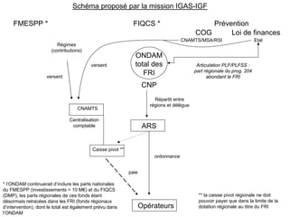 Schéma proposé par la mission IGAS-IGF

     FMESPP *                                                  FIQCS *                          Prévention
                                                                                            COG      Loi de finances
                                                                                      CNAMTS/MSA/RSI                      Etat
                          Régimes
                       (contributions)
                                                                ONDAM
                                          versent               total des                    Articulation PLF/PLFSS :
                                                                                            part régionale du prog. 204
                     versent
                                                                   FRI                            abondant le FRI
                                                                     CNP
                                                                         Répartit entre
                                                                       régions et délègue
                                   CNAMTS

                                Centralisation
                                 comptable                           ARS


                                           Caisse pivot **
                                                                         ordonnance


                                                             paie

* l’ONDAM continuerait d’inclure les parts nationales
du FMESPP (investissements > 10 M€) et du FIQCS
(DMP), les parts régionales de ces fonds étant                                                ** la caisse pivot régionale ne doit
désormais retracées dans les FRI (fonds régionaux                                             pouvoir payer que dans la limite de la
d’intervention), dont le total est également prévu dans             Opérateurs                dotation régionale au titre du FRI
l’ONDAM
 