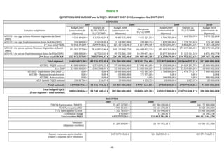 Annexe 4 
                                                                                              
                                                     QUESTIONNAIRE IGAS­IGF sur le FIQCS : BUDGET 2007­2010, comptes clos 2007­2009 
                                                                                                     DÉPENSES 
                                                                                2007                                          2008                                       2009                          2010 
                                                                Budget 2007               Charges du           Budget 2008                                 Budget 2009          Charges au          Budget 2010 
                                                                                                                                     Charges au  
                  Comptes budgétaires                         (autorisation de          01/07/2007 au        (autorisation de                            (autorisation de      31/12/2009         (autorisation de 
                                                                                                                                    31/12/2008 
                                                                 dépenses)               31/12/2007             dépenses)                                   dépenses)                                dépenses) 
6551311 dot cggs actions Missions Régionales de Santé                                                                                                                           7 461 526,99 €       9 078 221,00 € 
                                                                  9 510 494,00 €         4 125 640,34 €            9 885 531,00 €      7 615 221,55 €       8 706 735,00 €
 (MRS) 
6551312 dot cggs Expérimentation Soins De Ville (SDV)              550 000,00 €            274 328,28 €        2 228 087,00 €           498 849,15 €        1 839 586,00 €     1 370 707,69 €         574 447,00 € 
                                     1er Sous­total CGSS :      10 060 494,00 €          4 399 968,62 €       12 113 618,00 €         8 114 070,70 €       10 546 321,00 €     8 832 234,68 €       9 652 668,00 € 
6551411 dot urcam actions Missions Régionales de Santé                                                                                                                       173 649 248,45 €     200 470 841,23 € 
                                                               131 953 527,00 €         78 149 743,46 €      185 113 000,77 €       166 688 822,32 €      182 401 310,00 €
 (MRS) 
6551412 dot urcam Expérimentation Soins De Ville (SDV)          2 000 000,00 €             677 263,01 €       39 273 381,23 €        18 299 871,46 €      28 877 369,00 €     21 123 114,18 €       6 876 490,77 € 
                                2ème Sous­total URCAM :       133 953 527,00 €          78 827 006,47 €      224 386 382,00 €       184 988 693,78 €     211 278 679,00 €    194 772 362,63 €     207 347 332,00 € 
                                         Total régional :     144 014 021,00 €  83 226 975,09 €             236 500 000,00 €        193 102 764,48 €     221 825 000,00 €  203 604 597,31 €  217 000 000,00 € 
                                655381 – FIQCS national         43 800 000,00 €         11 516 076,53 €        37 600 000,00 €        17 090 443,09 €      24 650 000,00 €    24 619 293,78 €       65 000 000,00 € 
                                              dont DMP          13 800 000,00 €         11 061 088,93 €        32 000 000,00 €        15 000 000,00 €      23 600 000,00 €    23 569 829,00 €       60 000 000,00 € 
                      655382 – Expériences CNG (MSP …)                   0,00 €                  0,00 €        10 000 000,00 €           451 087,96 €       2 700 000,00 €     2 476 779,11 €        7 000 000,00 € 
                       665384 – Maisons des adolescents                  0,00 €                  0,00 €           650 000,00 €           171 975,00 €               0,00 €             0,00 €                0,00 € 
                                655388 – Autres actions                  0,00 €                  0,00 €           230 000,00 €                 0,00 €         140 000,00 €             0,00 €          980 000,00 € 
                             653‐ Comité FIQCS national            198 017,66 €                116,99 €            20 000,00 €             4 158,75 €          10 000,00 €         1 027,97 €           20 000,00 € 
                                          Total national :     43 998 017,66 €  14 516 193,52 €               48 500 000,00 €        17 717 664,80 €      27 500 000,00 €    27 097 100,86 €       73 000 000,00 € 
                                    Total budget FIQCS : 
                                                              188 012 038,66 €  94 743 168,61 €             285 000 000,00 €        210 820 429,28 €     249 325 000,00 €  230 701 698,17 €  290 000 000,00 € 
                        (Total régional + total national) 
     
                                                                                                     RECETTES 
                                                                                                    2007                                       2008                                    2009 
                                            758214 Participation CNAMTS                                    55 427 225,82 €                        201 984 090,00 €                           166 175 900,00 € 
                                                   7571 Participation RSI                                   2 948 351,31 €                         10 665 270,00 €                             8 823 600,00 € 
                                               7571 Participation CCMSA                                     5 152 785,50 €                         18 350 640,00 €                            15 000 500,00 € 
                                                       7558 Annul Charge                                        8 910,00 €                             15 383,91 €                               112 546,27 € 
                                                     Total recettes FIQCS                                 63 537 272,63 €                        231 015 383,91 €                           190 112 546,27 € 
                                                                                                                                                                                                              
                                                                 Résultats : 
                                                                                                             ‐31 205 895,98 €                        20 194 954,63 €                           ‐40 589 151,90 € 
                                                         (dépenses‐recettes) 
                                                                                                                                                                                                                 
                                                                                                                                                                                                                 
                                           Report à nouveau après résultat :                               123 967 943,56 €                         144 162 898,19 €                        103 573 746,29 € 
                                          (report à nouveau n‐1 + résultats) 
                                                         


                                                                                                          ‐ 4 ‐ 
 