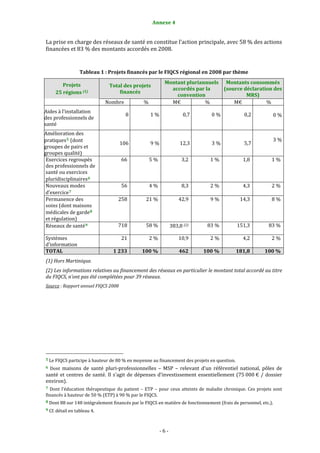 Annexe 4 
                                                                                

La prise en charge des réseaux de santé en constitue l’action principale, avec 58 % des actions 
financées et 83 % des montants accordés en 2008.  
 

                          Tableau 1 : Projets financés par le FIQCS régional en 2008 par thème 

          Projets                                                                   Montant pluriannuels  Montants consommés 
                                                 Total des projets 
                                                                                       accordés par la    (source déclaration des 
       25 régions (1)                                financés 
                                                                                         convention                MRS) 
                                              Nombre                  %                M€           %         M€            % 
Aides à l’installation 
                                                                8          1 %                  0,7     0 %        0,2        0 %
des professionnels de 
                                                                                                                       
santé 
Amélioration des 
pratiques 5  (dont                                                                                                            3 %
                                                         106               9 %                12,3      3 %        5,7 
groupes de pairs et 
groupes qualité) 
 Exercices regroupés                                      66           5 %                     3,2      1 %       1,8        1 %
 des professionnels de 
 santé ou exercices 
 pluridisciplinaires 6   
 Nouveaux modes                                           56           4 %                     8,3      2 %       4,3        2 %
 d’exercice 7 
 Permanence des                                         258           21 %                    42,9      9 %      14,3        8 %
 soins (dont maisons 
 médicales de garde 8  
 et régulation) 
 Réseaux de santé 9                                     718           58 %                383,8 (2)    83 %     151,3       83 %

Systèmes                                                  21           2 %                    10,9      2 %       4,2        2 %
d’information 
TOTAL                                               1 233            100 %                    462     100 %    181,8      100 % 
(1) Hors Martinique. 
(2) Les informations relatives au financement des réseaux en particulier le montant total accordé au titre 
du FIQCS, n’ont pas été complétées pour 39 réseaux. 
Source : Rapport annuel FIQCS 2008 



            

 




                                                             
5 Le FIQCS participe à hauteur de 80 % en moyenne au financement des projets en question. 

6  Dont  maisons  de  santé  pluri‐professionnelles  –  MSP  –  relevant  d’un  référentiel  national,  pôles  de 

santé  et  centres  de  santé.  Il  s’agit  de  dépenses  d’investissement  essentiellement  (75 000 €  /  dossier 
environ). 
7  Dont  l’éducation  thérapeutique  du  patient  –  ETP  –  pour  ceux  atteints  de  maladie  chronique.  Ces  projets  sont 
financés à hauteur de 50 % (ETP) à 90 % par le FIQCS. 
8 Dont 88 sur 148 intégralement financés par le FIQCS en matière de fonctionnement (frais de personnel, etc.). 

9 Cf. détail en tableau 4. 




                                                                                 ‐ 6 ‐ 
 