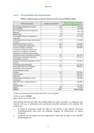 Annexe 4 
                                                     



1.2.1.2. Le cas particulier des réseaux de santé 

           Tableau 2 : Montant moyen accordé aux réseaux de santé au titre du FIQCS par thème 

                                                                           Montant moyen accordé 
            Thème du projet                    Nombre de projets (1) 
                                                                          par la convention (en €) (1) 
Gérontologie (Alzheimer et autre)                                     101                     383 401
Soins Palliatifs                                                       94                     822 880
Cancérologie (réseau non régional et 
                                                                          76                     791 733
régional) 
Diabétologie                                                              59                     723 772
 Périnatalité (réseau non régional et                                     49                     611 128
 régional) 
 Addictologie (alcool, tabac, toxicomanie                                 47                     423 184
 et autre) 
 Handicap (Autisme et autre)                                              38                     518 635
 Prise en charge des adolescents                                          30                     231 502
 Cardio‐vasculaire (accidents                                             25                     444 989
 vasculaires cérébraux, infarctus du 
 myocarde, insuffisance cardiaque, 
 rééducation cardiovasculaire, autres) 
 Nutrition et prise en charge de l’obésité                                23                     543 239
 Pathologies respiratoires (Asthme,                                       19                     635 914
 bronchiolite et autre) 
 Maladies infectieuses (Hépatites, VIH et                                 20                     543 694
 autres) 
 Proximité (poly pathologie)                                              17                     415 706
 Neurologie (sclérose en plaques,                                         16                     680 019
 Parkinson, sclérose latérale 
 amyotrophique, autre) 
 Douleur                                                                  10                     972 264
 Santé mentale                                                             7                     904 837
 Précarité                                                                 5                     425 157
 Néphrologie (insuffisance rénale                                          6                     328 448
 chronique) 
 Maladies rares – drépanocytose et                                         5                     358 805
 autre 
 Rhumatologie                                                          4                      235 492
 Autres                                                               28                        34 180
 TOTAL                                                               679                   565 251 (2) 

(1) Hors les 39 réseaux dont les données disponibles sont incomplètes. 
(2) Soit un total de 384 M€. 
Source : Rapport annuel FIQCS 2008). 

Cette  grande  diversité  des  types  de  problématiques  de  santé  à  prendre  en  compte  par  des 
réseaux  n’est  que  la  déclinaison  des  nombreuses  priorités  nationales  en  la  matière.  Elle 
montre que : 
       la  marge  de  manœuvre  réelle  des  ARS  est  très  limitée  si  elles  doivent  intervenir 
       systématiquement  dans  tous  ces  domaines  (logique  de  financement  en  tuyaux 
       d’orgues) ; 
       l’approche  de  ces  réseaux  est  très  segmentée  et  laisse  peu  de  place  à  une  véritable 
       pluridisciplinarité. 




                                                   ‐ 7 ‐ 
 