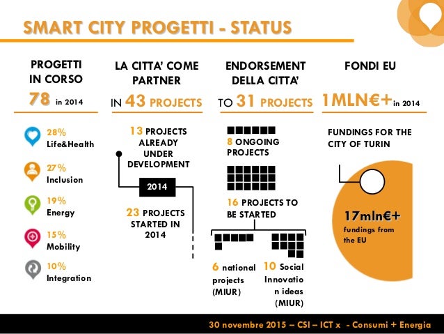 Torino Smart City Le azioni per l'Energia