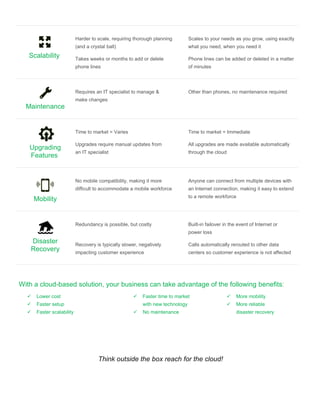 Scalability
Harder to scale, requiring thorough planning
(and a crystal ball)
Scales to your needs as you grow, using exactly
what you need, when you need it
Takes weeks or months to add or delete
phone lines
Phone lines can be added or deleted in a matter
of minutes
Maintenance
Requires an IT specialist to manage &
make changes
Other than phones, no maintenance required
Upgrading
Features
Time to market = Varies Time to market = Immediate
Upgrades require manual updates from
an IT specialist
All upgrades are made available automatically
through the cloud
Mobility
No mobile compatibility, making it more
difficult to accommodate a mobile workforce
Anyone can connect from multiple devices with
an Internet connection, making it easy to extend
to a remote workforce
Disaster
Recovery
Redundancy is possible, but costly Built-in failover in the event of Internet or
power loss
Recovery is typically slower, negatively
impacting customer experience
Calls automatically rerouted to other data
centers so customer experience is not affected
With a cloud-based solution, your business can take advantage of the following benefits:
Think outside the box reach for the cloud!
✓ Lower cost
✓ Faster setup
✓ Faster scalability
✓ Faster time to market
with new technology
✓ No maintenance
✓ More mobility
✓ More reliable
disaster recovery
 