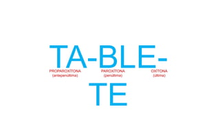 TA-BLE-
TE
PROPAROXÍTONA
(antepenúltima)
PAROXÍTONA
(penúltima)
OXÍTONA
(última)
 