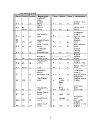 Abecedario Español

I.

Forma

Nombre

Fonema

Características

Aa

a

/a/

Bb

be
be alta

/b/

Forma

Localización
media,
abertura
máxima
bilabial,
oclusivo,
sonoro
velar, oclusivo,
sordo

Cc

ce

/k/

Ch
ch

che

/ch/

Dd

de

/d/

/e/

ene

/n/

alveolar, nasal,
sonoro

eñe

/ɲ/

palatal, nasal,
sonoro

Oo

o

/o/

Pp

pe

/p/

Qq

cu

/k/

rr

erre

/rr/

Ss

ese

/s/

Tt

te

/t/

dental, oclusivo,
sordo

Rr

efe

/f/

Gg

ge

/g/

Hh

hache

/-/

muda

Uu

Vv

/i/

Localización
anterior,
abertura mínima

Jj

jota

/j/

velar, fricativo,
sordo

/w/

semi-vocal o
semiconsonante

equis

/ll/

palatal, lateral,
sonoro

Yy

y griega
ye

/iy/

/m/

bilabial, nasal,
sonoro

Zz

ceta

/z/

/k/

Ll

ele

/l/

eme

/v/

/u/

Xx

ka

Mm

u

Localización
posterior,
abertura mínima
labiodental,
fricativa, sonoro
(inglés)

Ww

Kk

elle

/r/

uve, ve
ve baja
doble
ve,
uve
doble
ve doble

velar, oclusivo,
sordo
alveolar, lateral,
sonoro

LL ll

ere

Enseñar como letra según MPISD.

Ff

i

Localización
posterior,
abertura media
bilabial,
oclusivo,
sordo
velar, oclusivo,
sordo
alveolar,
vibrante,
sonoro
alveolar,
vibrante,
sonoro
alveolar,
fricativo, sordo

labiodental,
fricativo, sordo
velar, oclusivo,
sonoro

Ii

Características

Ññ

Localización
anterior,
abertura media

e

Fonema

Nn

palatal, africado,
sordo
dental, oclusivo,
sonoro

Ee

Nombre

2

/ks/
semi-vocal o
semiconsonante
alveolar,
fricativo, sonoro
(inglés)

 