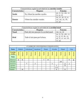 Características según la actividad de las cuerdas vocales
Característica
Órganos
Fonema
/p/, /t/, /k/, /ch/, /z/,
No vibran las cuerdas vocales.
Sordo
/s/, /j/, /f/
/b/, /z/, /d/, /l/, /r/,
Vibran las cuerdas vocales.
/rr/, /m/, /n/, /ll/,
Sonoro
/y/, /g/
Características según la actividad de la cavidad nasal
Característica
Órganos
Fonema
Parte del aire pasa por la cavidad nasal.
/m/, /n/, /ñ/
Nasal
/p/, /t/, /k/, /ch/, /z/,
/s/, /j/, /f/, /b/, /z/,
Todo el aire pasa por la boca.
Oral
/d/, /l/, /r/, /rr/, /ll/,
/y/, /g/
CUADRO DE LOS FONEMAS CONSONANTES

Sordo

Sonoro

Velar

k

Sonoro

Sordo

Palatal

d

Sonoro

Sonoro

t

Alveolar
Sordo

Sordo

Dental

Sonoro

Sordo

Interdental

b

Sonoro

p

Labiodental
Sordo

Sonoro

Cuerdas
vocales

Bilabial
Sordo

Punto

g

Modo
Oclusivos
Africados
Fricativos
Laterales
Vibrantes
Nasales

ch
f

z

s
l
r, rr
n

m

6

y
ll
ñ

j

 