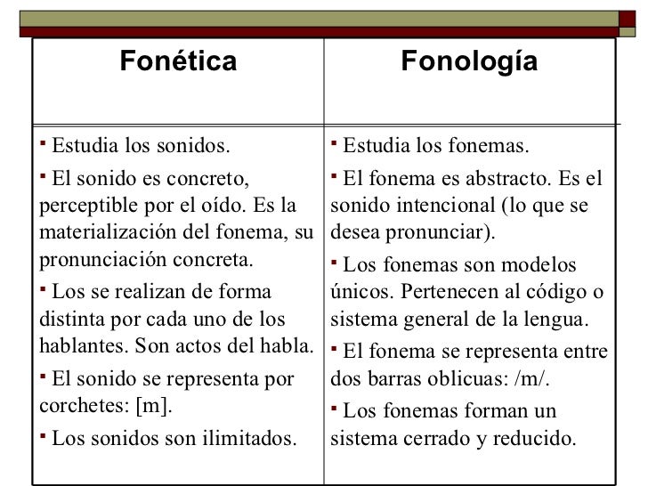 Fonemas, letras y sílabas