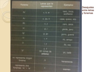 Desajustes
entre letras
y fonemas

 