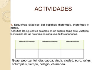 ACTIVIDADES
1. Esquemas silábicos del español: diptongos, triptongos e
hiatos.
•Clasifica las siguientes palabras en un cuadro como este. Justifica
la inclusión de las palabras en cada uno de los apartados.
Palabras con diptongo

Palabras con triptongo

Palabras con hiato

Guau, peonza, fui, día, caoba, viuda, ciudad, euro, raíles,
columpiáis, tiempo, colegio, chimenea.

 
