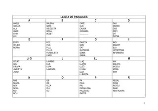 3
LLISTA DE PARAULES
A B C D
ANELL
ABELLA
ALA
ÀNEC
AVIÓ
AVI
BALENA
BATA
BICICLETA
BOCA
BOLET
CAFÈ
CUC
CALAIX
CARAMEL
.................
DAU
DIMONI
DOS
DOFI
DIT
DUTXA
E F G I
EURO
HELICE
HERBA
FOC
FILA
FULL
FULLA
FUTBOLISTA
FARO
GALETA
GOS
GAT
GUITARRA
GOMA
GABIA
INDI
IOGURT
ILLA
HIPOPÒTAM
INFERMERA
J/ G L LL M
GELAT
GEL
GIRAFA
JAQUETA
JARDI
LAVABO
LILA
LUPA
LÀMPARA
LLAÇ
LLÀPIS
LLEÓ
LLUNA
LLET
LLIBRETA
MÀ
MALETA
MOSCA
MONA
MAR
N O P R
NAS
NÙVOL
NEN
NENA
NIU
NOU
OS
ÓS
OLLA
OLI
OU
PA
PALA
PAL
PAPALLONA
PALLASSO
PASTÍS
REGAL
ROSA
RATOLI
RAÏM
RENTADORA
 