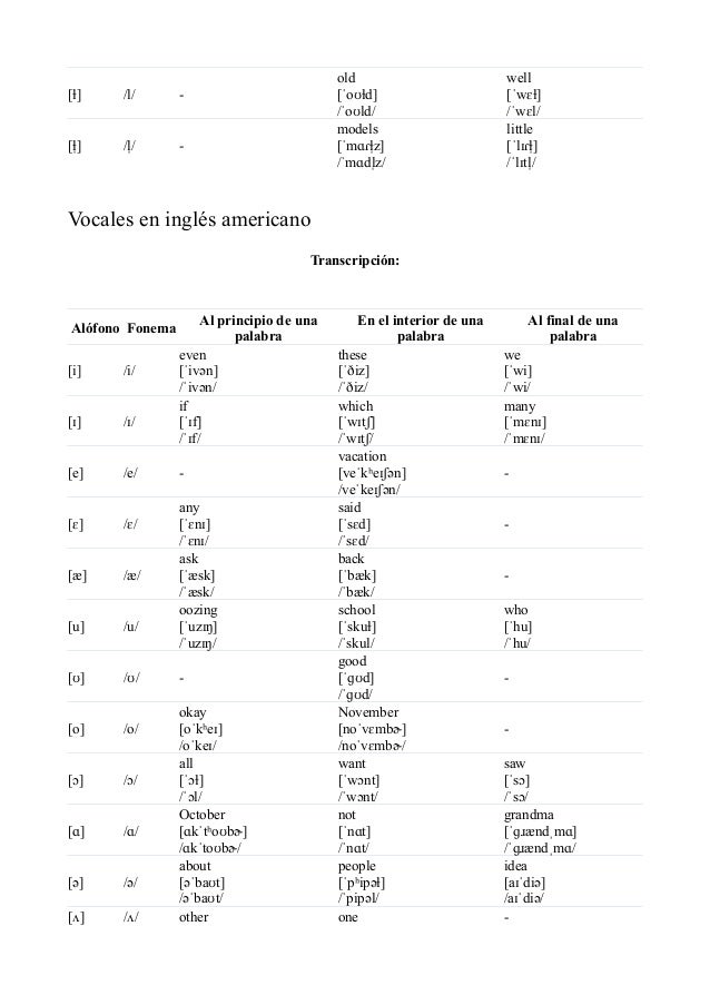 [ɫ] /l/ -
old
[ˈoʊɫd]
/ˈoʊld/
well
[ˈwɛɫ]
/ˈwɛl/
[ɫ̩] /l̩/ -
models
[ˈmɑɾɫ̩z]
/ˈmɑdl̩z/
little
[ˈlɪɾɫ̩]
/ˈlɪtl̩/
 
Vocales en inglés americano
Transcripción:
Alófono Fonema
Al principio de una
palabra
En el interior de una
palabra
Al final de una
palabra
[i] /i/
even
[ˈivən]
/ˈivən/
these
[ˈðiz]
/ˈðiz/
we
[ˈwi]
/ˈwi/
[ɪ] /ɪ/
if
[ˈɪf]
/ˈɪf/
which
[ˈwɪtʃ]
/ˈwɪtʃ/
many
[ˈmɛnɪ]
/ˈmɛnɪ/
[e] /e/ -
vacation
[veˈkʰeɪʃən]
/veˈkeɪʃən/
-
[ɛ] /ɛ/
any
[ˈɛnɪ]
/ˈɛnɪ/
said
[ˈsɛd]
/ˈsɛd/
-
[æ] /æ/
ask
[ˈæsk]
/ˈæsk/
back
[ˈbæk]
/ˈbæk/
-
[u] /u/
oozing
[ˈuzɪŋ]
/ˈuzɪŋ/
school
[ˈskuɫ]
/ˈskul/
who
[ˈhu]
/ˈhu/
[ʊ] /ʊ/ -
good
[ˈɡʊd]
/ˈɡʊd/
-
[o] /o/
okay
[oˈkʰeɪ]
/oˈkeɪ/
November
[noˈvɛmbɚ]
/noˈvɛmbɚ/
-
[ɔ] /ɔ/
all
[ˈɔɫ]
/ˈɔl/
want
[ˈwɔnt]
/ˈwɔnt/
saw
[ˈsɔ]
/ˈsɔ/
[ɑ] /ɑ/
October
[ɑkˈtʰoʊbɚ]
/ɑkˈtoʊbɚ/
not
[ˈnɑt]
/ˈnɑt/
grandma
[ˈɡɹændˌmɑ]
/ˈɡɹændˌmɑ/
[ə] /ə/
about
[əˈbaʊt]
/əˈbaʊt/
people
[ˈpʰipəɫ]
/ˈpipəl/
idea
[aɪˈdiə]
/aɪˈdiə/
[ʌ] /ʌ/ other one -
 
