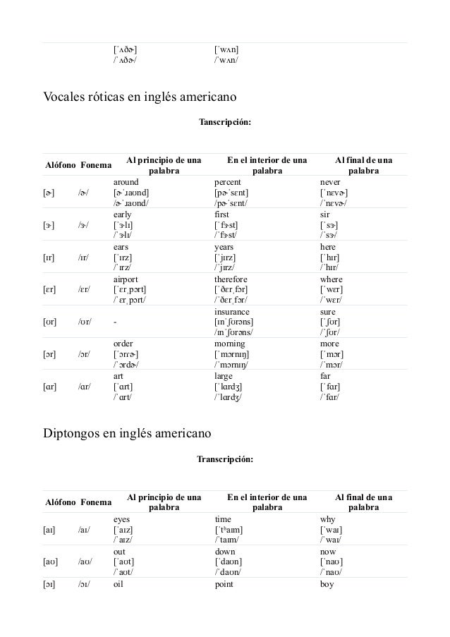 [ˈʌðɚ]
/ˈʌðɚ/
[ˈwʌn]
/ˈwʌn/
 
Vocales róticas en inglés americano
Tanscripción:
Alófono Fonema
Al principio de una
palabra
En el interior de una
palabra
Al final de una
palabra
[ɚ] /ɚ/
around
[ɚˈɹaʊnd]
/ɚˈɹaʊnd/
percent
[pɚˈsɛnt]
/pɚˈsɛnt/
never
[ˈnɛvɚ]
/ˈnɛvɚ/
[ɝ] /ɝ/
early
[ˈɝlɪ]
/ˈɝlɪ/
first
[ˈfɝst]
/ˈfɝst/
sir
[ˈsɝ]
/ˈsɝ/
[ɪr] /ɪr/
ears
[ˈɪrz]
/ˈɪrz/
years
[ˈjɪrz]
/ˈjɪrz/
here
[ˈhɪr]
/ˈhɪr/
[ɛr] /ɛr/
airport
[ˈɛrˌpɔrt]
/ˈɛrˌpɔrt/
therefore
[ˈðɛrˌfɔr]
/ˈðɛrˌfɔr/
where
[ˈwɛr]
/ˈwɛr/
[ʊr] /ʊr/ -
insurance
[ɪnˈʃʊrəns]
/ɪnˈʃʊrəns/
sure
[ˈʃʊr]
/ˈʃʊr/
[ɔr] /ɔr/
order
[ˈɔrɾɚ]
/ˈɔrdɚ/
morning
[ˈmɔrnɪŋ]
/ˈmɔrnɪŋ/
more
[ˈmɔr]
/ˈmɔr/
[ɑr] /ɑr/
art
[ˈɑrt]
/ˈɑrt/
large
[ˈlɑrdʒ]
/ˈlɑrdʒ/
far
[ˈfɑr]
/ˈfɑr/
 
Diptongos en inglés americano
Transcripción:
Alófono Fonema
Al principio de una
palabra
En el interior de una
palabra
Al final de una
palabra
[aɪ] /aɪ/
eyes
[ˈaɪz]
/ˈaɪz/
time
[ˈtʰaɪm]
/ˈtaɪm/
why
[ˈwaɪ]
/ˈwaɪ/
[aʊ] /aʊ/
out
[ˈaʊt]
/ˈaʊt/
down
[ˈdaʊn]
/ˈdaʊn/
now
[ˈnaʊ]
/ˈnaʊ/
[ɔɪ] /ɔɪ/ oil point boy
 