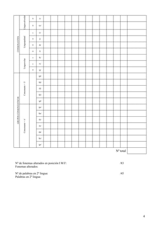 Linguo-alveolar
                                           +   /r/


                                           +   /rr/


                                           -   /c/
                        Linguopalatal
 CONSONANTES




                                           +   /j/


                                           +   /ñ/


                                           +   /l/


                                           -   /k/
                        Linguovelar




                                           -   /x/


                                           +   /g/

                                               /pl/

                                               /bl/
                        Consonante + /l/




                                               /fl/

                                               /kl/
 GRUPOS CONSONÁNTICOS




                                               /gl/

                                               /pr/

                                               /br/

                                               /fr/
                        Consonante + /r/




                                               /tr/

                                               /dr/

                                               /kr/

                                               /gr/


                                                      Nº total


Nº de fonemas alterados en posición I M F:               /83
Fonemas alterados:

Nº de palabras en 2º lingua:                             /45
Palabras en 2º lingua:




                                                                 4
 