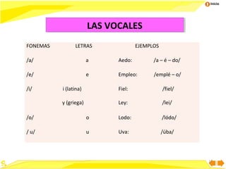 Inicio

LAS VOCALES
LAS VOCALES
FONEMAS

LETRAS

EJEMPLOS

/a/

a

Aedo:

/a – é – do/

/e/

e

Empleo:

/emplé – o/

/i/

i (latina)

Fiel:

/fiel/

y (griega)

Ley:

/lei/

/o/

o

Lodo:

/lódo/

/ u/

u

Uva:

/úba/

11

 